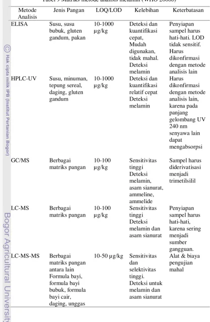 Tabel 9 Matriks metode analisis melamin (WHO 2008b) 