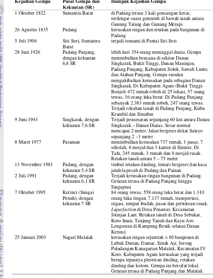 Tabel 3. Sejarah Gempa Merusak di Sumatera Barat 