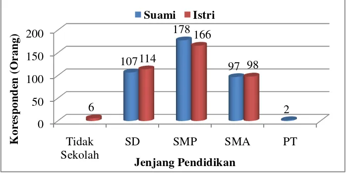 Gambar 1  Jenjang pendidikan responden dilokasi penelitian 