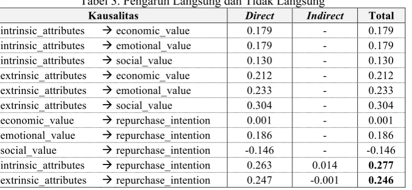 Tabel 3. Pengaruh Langsung dan Tidak Langsung 