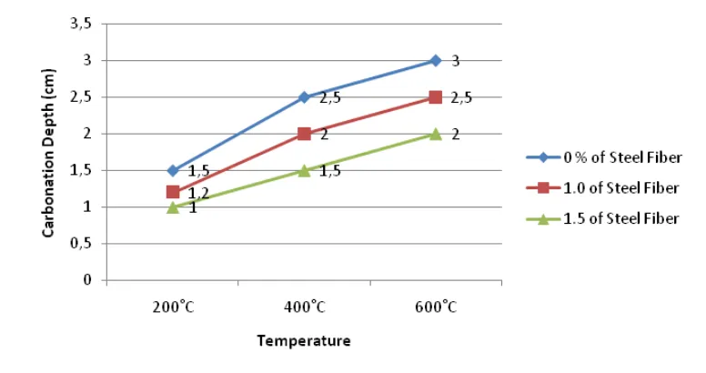 Figure 3 Effect of temperature on the depth of Carbonation 