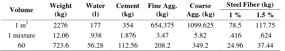 Table 1 Material requirement for 1m3 and 1 mixture 