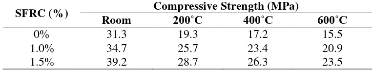 Table 2 Compressive strength test result of experimental sample with and without SFRCat 
