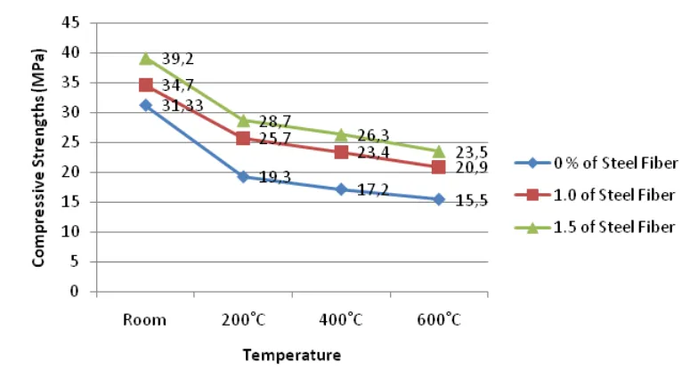 Figure 1 Compressive strength test result of experimental sample with and without SFRCat different temperature 