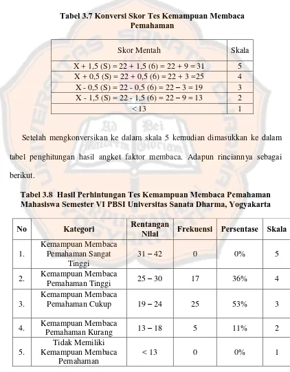 Tabel 3.7 Konversi Skor Tes Kemampuan Membaca Pemahaman 