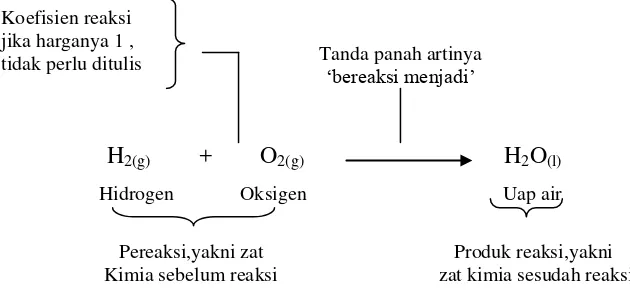 Gambar 3. Reaksi setara antara H2 dan O2 membentuk H2O. 