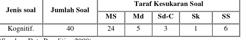 Tabel 3. Ringkasan Hasil Try Out Instrumen Penelitian untuk Uji Taraf 