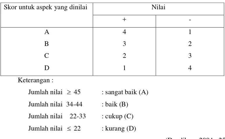 Tabel 7. Skor Penilaian Afektif 