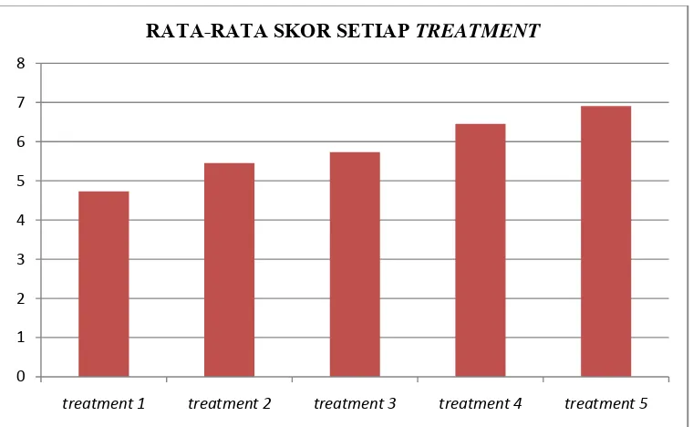 Gambar. 4. Grafik Rata-Rata Skor Minat Belajar Anak Kelompok B TK ABA PLUS Al-Firdaus setiap Treatment 
