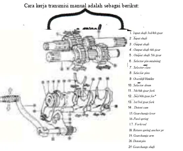 Gambar 2.1. Transmisi manual (Jalius Jama, 2008) 