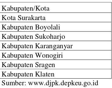 Tabel 4.1 Kabupaten/Kota Sampel 