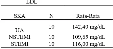 Tabel 1. Hasil  Rata-Rata  Kadar  Kolesterol LDL