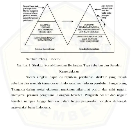 Gambar 1. Struktur Sosial-Ekonomi Bertingkat Tiga Sebelum dan Sesudah 