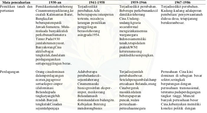 Tabel 5.1 Peran Mata Pencaharian Orang Cina di Indonesia 1930 – 1986 