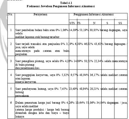 Tabel 4.1Frekuensi Jawaban Pengunaan Informasi Akuntansi