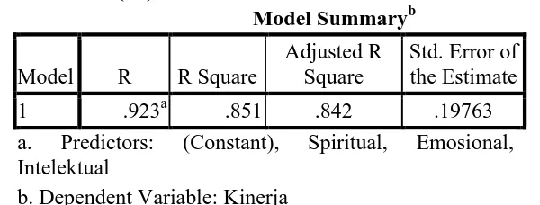 tabel 3.2 kriteria koefisien determinasi (Sugiyono, 2006, p. 216), 85.1% menunjukkan bahwa tingkat pengaruh kecerdasan intelektual, kecerdasan emosional, dan kecerdasan spiritual terhadap kinerja karyawan di hotel “X” 