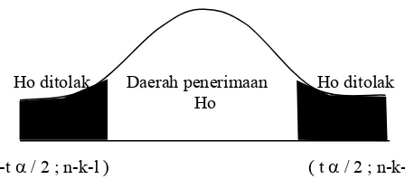 Gambar 3 .  Kurva Distribusi Penolakan / Penerimaan Hipotesis  