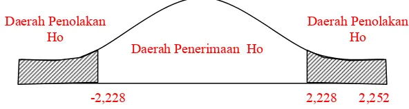 Gambar 7 . Kurva Analisis Uji t Pengaruh Cash Ratio (X1) terhadap Retrun on Asset (Y)     