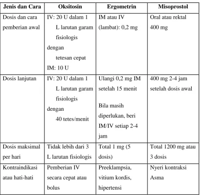 Tabel II.1. Jenis uterotonika dan cara pemberiannya 