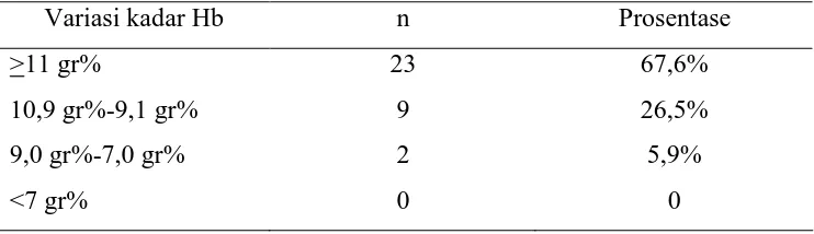 Tabel IV.2 Variasi kadar Hb ibu hamil yang bersalin di RSUD Wonogiri 