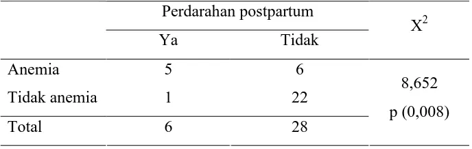 Tabel IV.4  Hasil Uji Fisherman antara anemia pada kehamilan dengan 