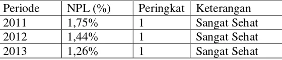 Tabel 7. Bobot PK Komponen NPL (Non Performing 