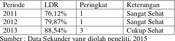Tabel 8. Bobot PK Komponen LDR (Loan to Deposit 