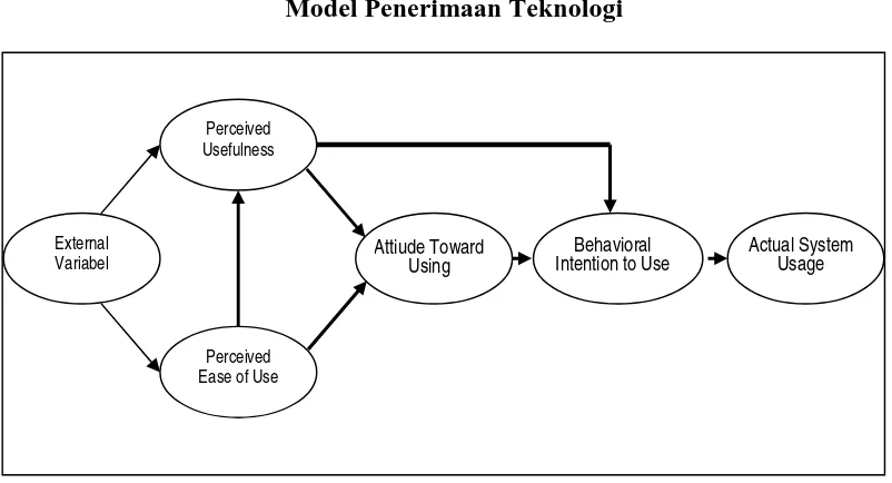 Gambar 1 Model Penerimaan Teknologi 