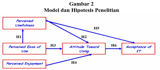 Gambar 2  Model dan Hipotesis Penelitian 