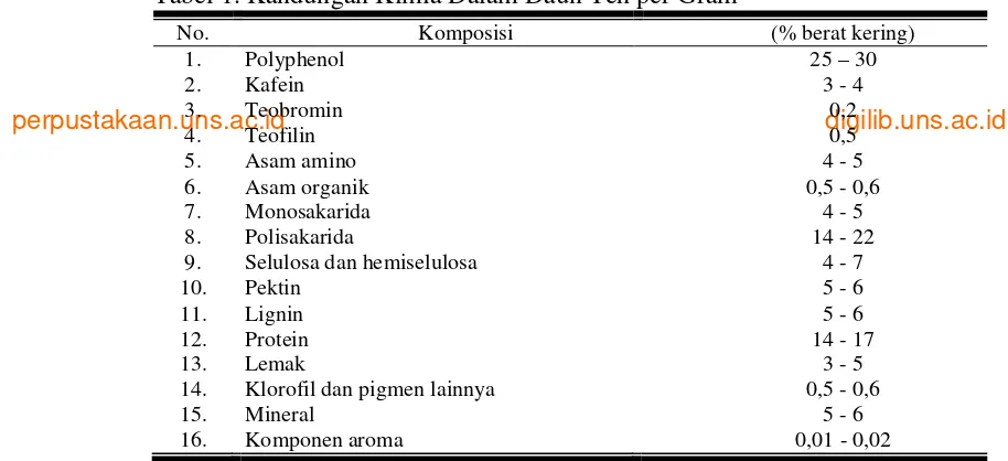 Tabel 1. Kandungan Kimia Dalam Daun Teh per Gram 