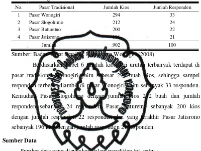 Tabel 6. Pembagian Jumlah Responden Teh di Pasar Tradisional Kabupaten Wonogiri Tahun 2008 