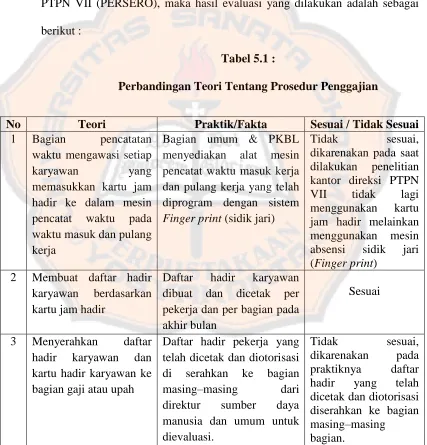 Tabel 5.1 : 