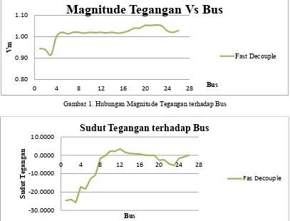 Gambar 1. Hubungan Magnitude Tegangan terhadap Bus