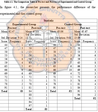 Table 4.1. The Comparison Table of Pre-test and Post-test of Experimental and Control Group