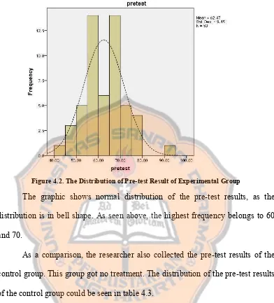 Figure 4.2. The Distribution of Pre-test Result of Experimental Group