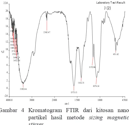 Gambar 4 Kromatogram FTIR dari kitosan nano Gambar 4 Kromatogram FTIR dari kitosan nano partikel hasil metode sizing  magnetic stirrer 