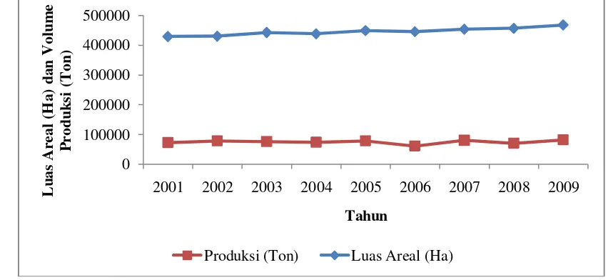 Gambar 8. Perkembangan Luas Areal dan Produksi Cengkeh Indonesia Tahun 2001-