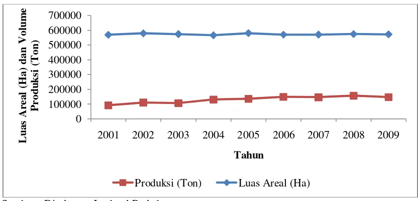 Gambar 9.  Perkembangan Luas Areal dan Produksi Kacang Mete Indonesia Tahun 