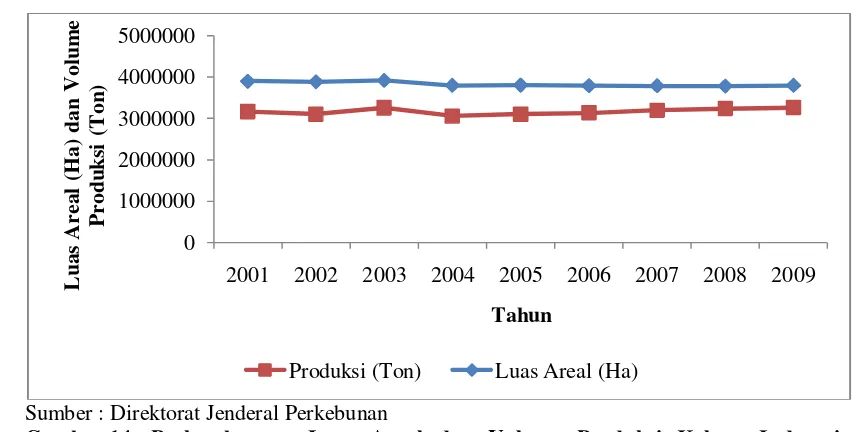 Gambar 14.  Perkembangan Luas Areal dan Volume Produksi Kelapa Indonesia 