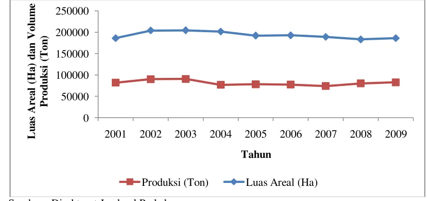 Gambar 16.  Perkembangan Luas Areal dan Produksi Lada Indonesia Tahun 2001-