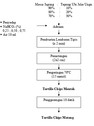 Gambar 1.  Diagram alir roses pembuatan tortilla chips ubi jalar ungu 