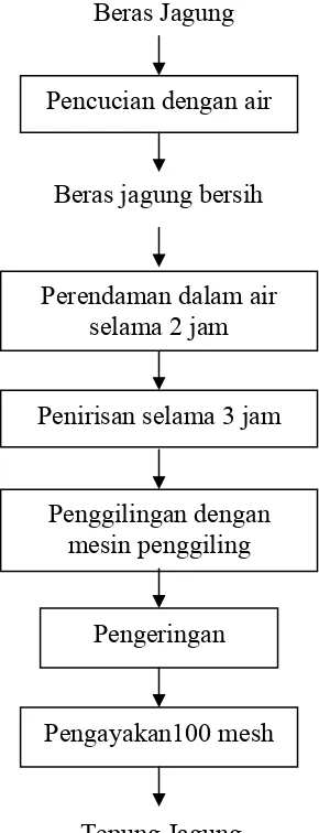 Gambar 2. Diagram alir proses pembuatan tepung jagung (Palungkun, 2003)  