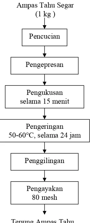 Gambar 3. Diagram alir proses pembuatan tepung ampas tahu (Kumalasari, 2006)  