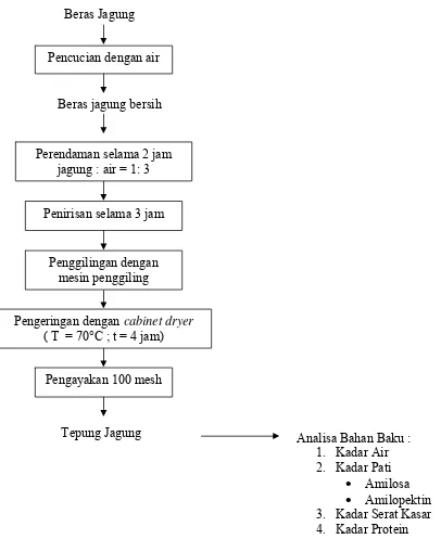 Gambar 4. Diagram alir proses pembuatan tepung jagung 