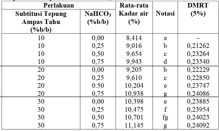 Tabel 7 . Nilai rata-rata kadar air Tortilla dari perlakuan subtitusi tepung ampas tahu dan penambahan NaHCO3   