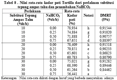 Tabel 8 . Nilai rata-rata kadar pati Tortilla dari perlakuan subtitusi 
