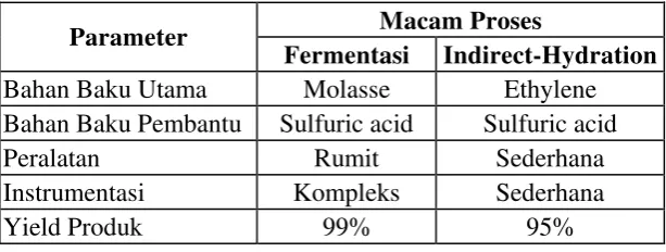 Tabel II.1. Seleksi Proses 