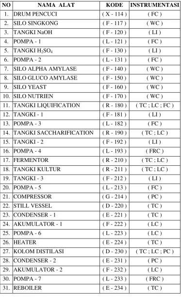 Tabel VII.1. Instrumentasi pada pabrik  