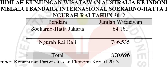 TABEL 3.3 JUMLAH KUNJUNGAN WISATAWAN AUSTRALIA KE INDONESIA 