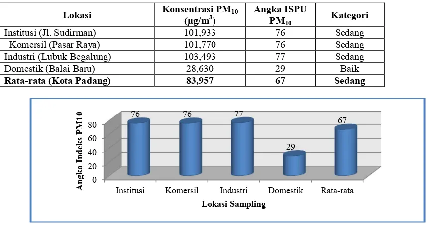 Tabel 3  Angka ISPU dan Kategori Tingkat Pencemaran PM10